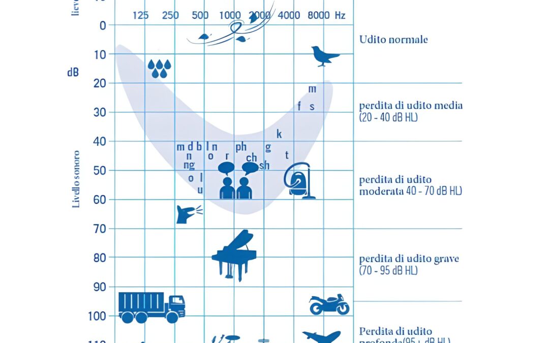Apparecchi acustici: uno sguardo più approfondito.