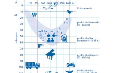 Apparecchi acustici: uno sguardo più approfondito.